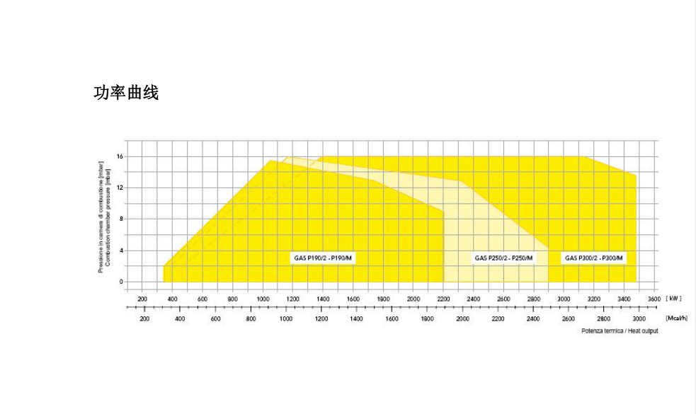 4吨-GAS P300低氮燃烧器功率曲线