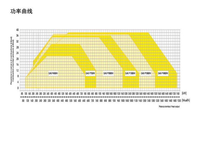 10.5MW-GAS P1000低氮燃烧器功率曲线