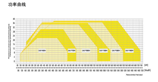 10吨-GAS P750低氮燃烧器功率曲线