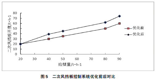 1000MW塔式炉低氮燃烧器如何改造？