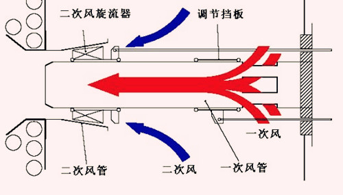 低氮燃烧器原理图