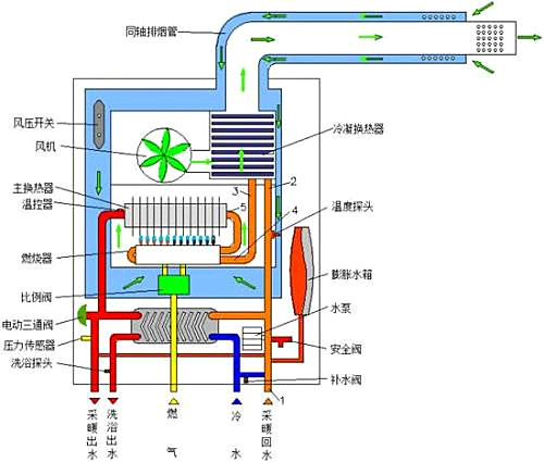 低氮燃烧器工作原理