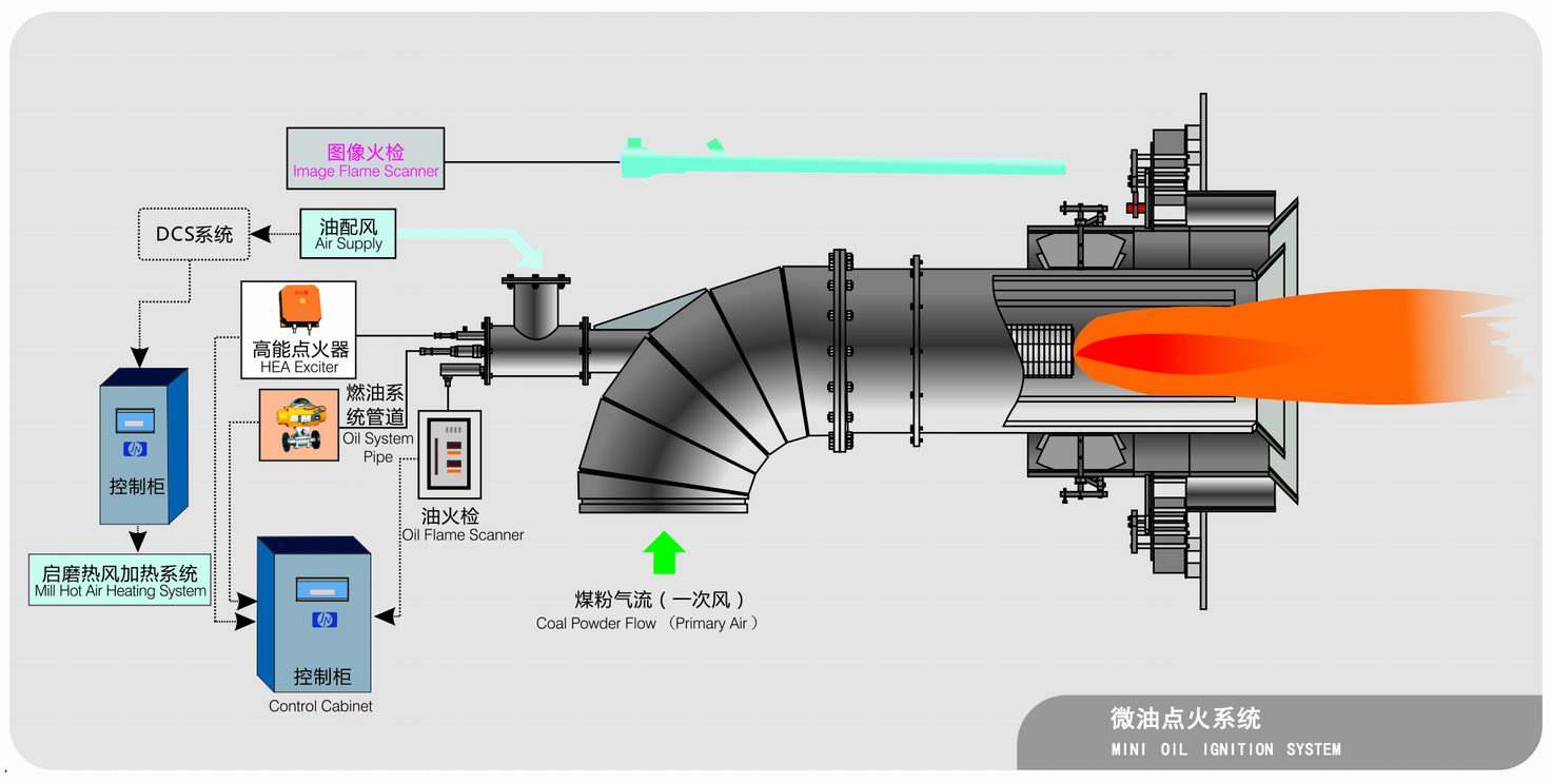 燃烧器五大系统