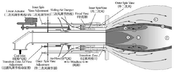 低氮燃烧器