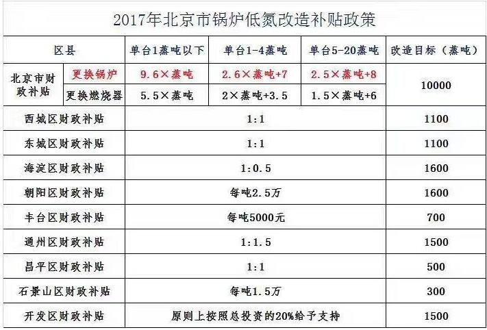 锅炉低氮燃烧改造的相关政策和补贴