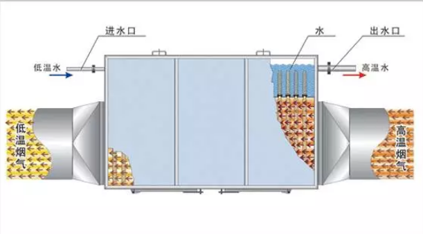 烟气余热回收器